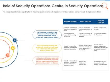 It security operations role of security operations centre in security operations ppt file picture