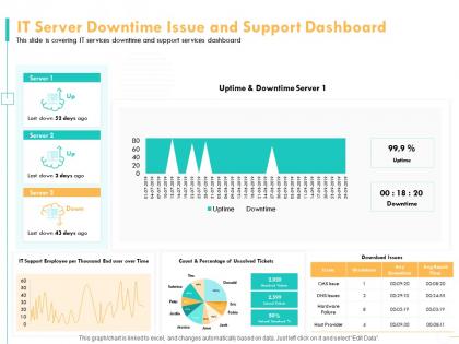 It server downtime issue and support dashboard uptime ppt powerpoint presentation diagram