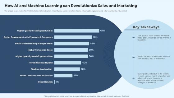 IT Service Delivery Model How Ai And Machine Learning Can Revolutionize Sales And Marketing Ppt Tips
