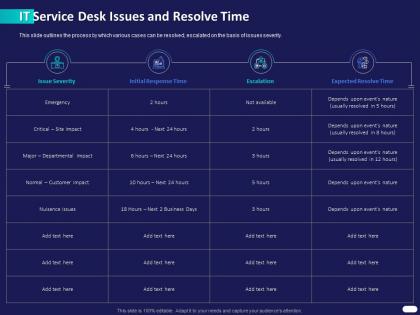 It service desk issues and resolve time ppt powerpoint presentation summary background