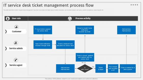 IT Service Desk Ticket Management Process Flow Deploying ITSM Ticketing