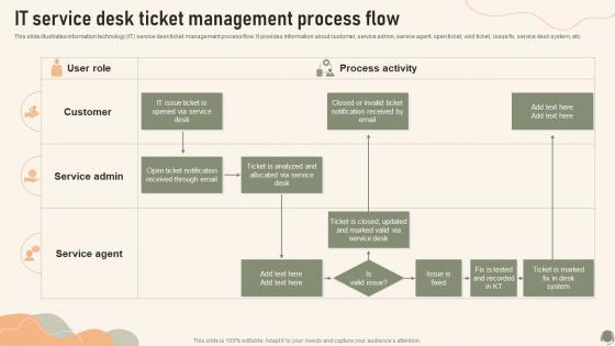 It Service Desk Ticket Management Process Flow Service Desk Management To Enhance