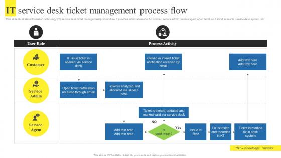 It Service Desk Ticket Management Process Flow Using Help Desk Management Advanced Support Services