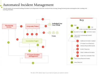 It service infrastructure management automated incident management ppt layouts