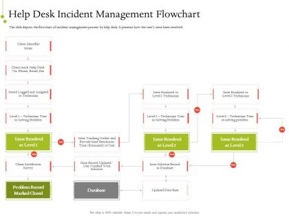 It service infrastructure management help desk incident management flowchart ppt outline grid