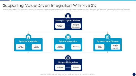 It service integration after merger supporting value driven integration with five ss