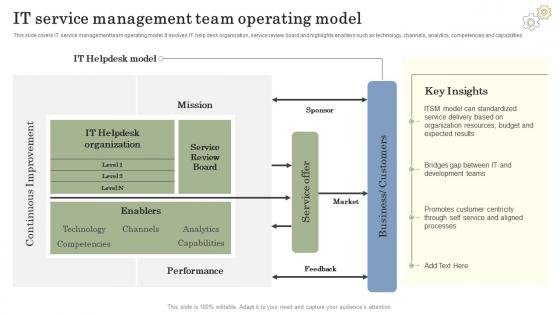 It Team Operating Model PowerPoint Presentation and Slides | SlideTeam