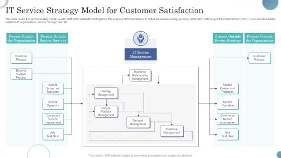 It Service Strategy Model For Customer Satisfaction