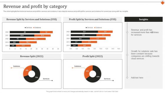 It Services Research And Development Company Profile Revenue And Profit By Category