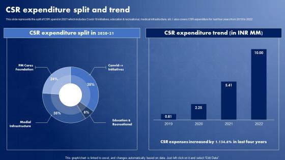 IT Solutions Company Profile CSR Expenditure Split And Trend CP SS V