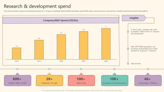 It Solutions Company Profile Research And Development Spend Ppt Slides Example Introduction
