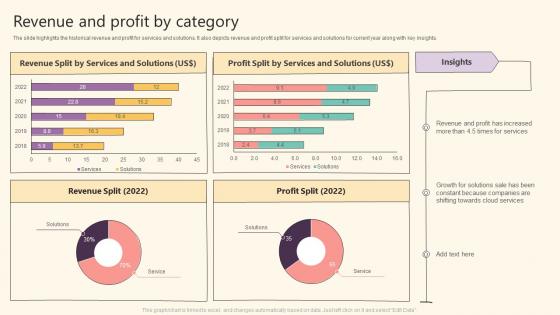 It Solutions Company Profile Revenue And Profit By Category Ppt Slides Example Topics