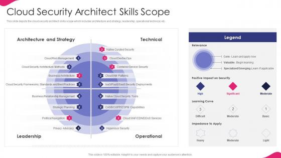 It Strategy For Digitalization In Business Cloud Security Architect Skills Scope