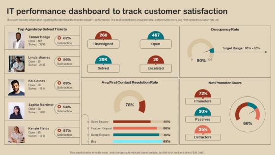 IT Strategy Planning Guide IT Performance Dashboard To Track Customer Satisfaction Strategy SS V