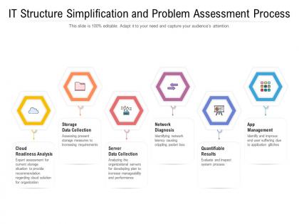 It structure simplification and problem assessment process