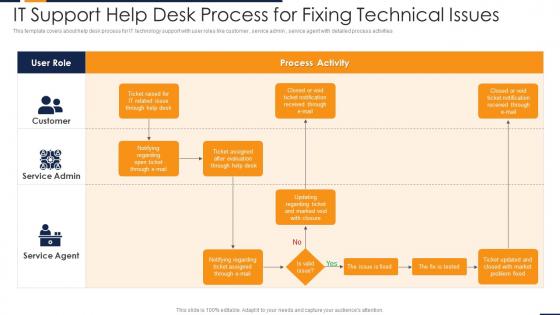 It support help desk process for fixing technical issues