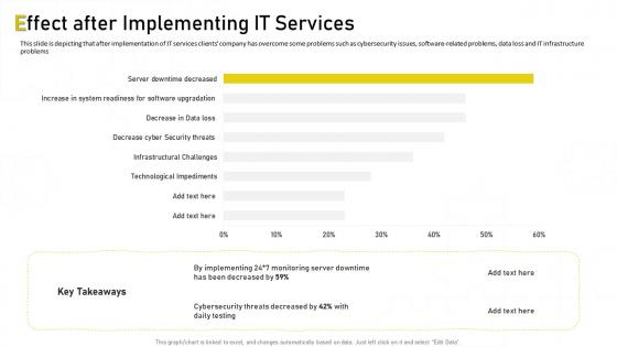 It support pricing effect after implementing it services ppt demonstration