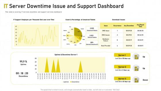 It support pricing it server downtime issue and support dashboard ppt mockup