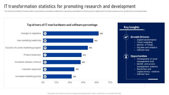 IT Transformation Statistics For Promoting Research And Development