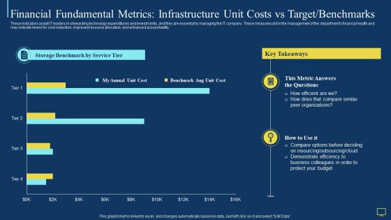 It value story that matters to business leadership financial fundamental metrics infrastructure unit costs
