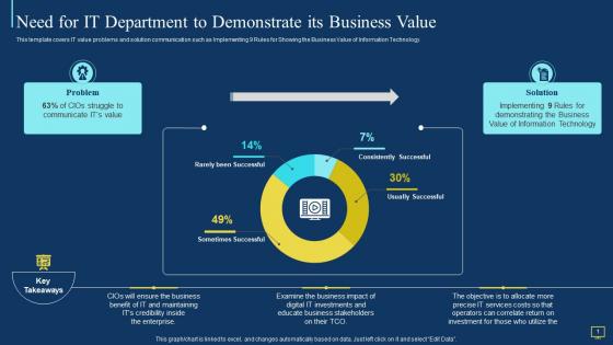 It value story that matters to business leadership need for it department to demonstrate its business value