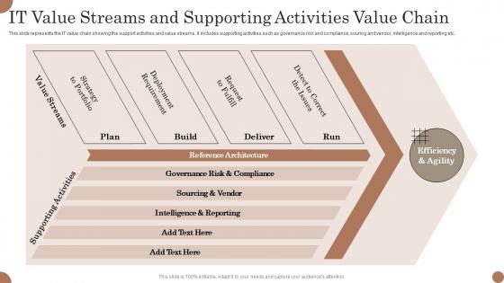 IT Value Streams And Supporting Activities Value Chain