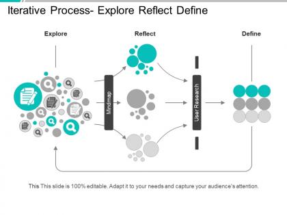 Iterative process explore reflect define