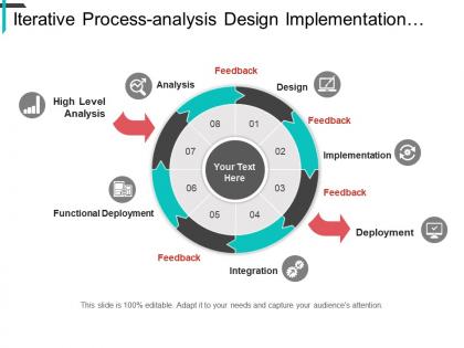Iterative processanalysis design implementation integration and functional deployment
