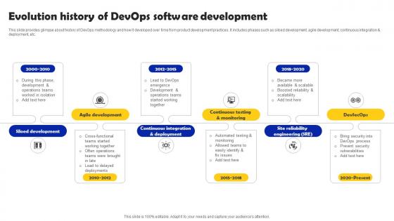 Iterative Software Development Evolution History Of DevOps Software Development