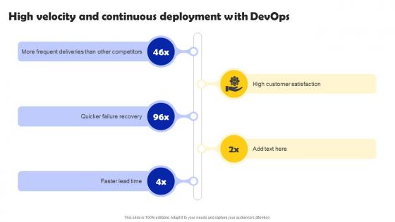 Iterative Software Development High Velocity And Continuous Deployment With DevOps