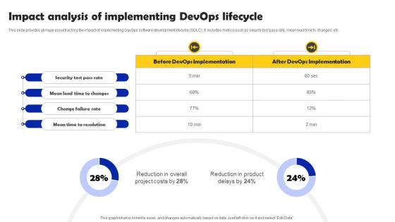 Iterative Software Development Impact Analysis Of Implementing DevOps Lifecycle