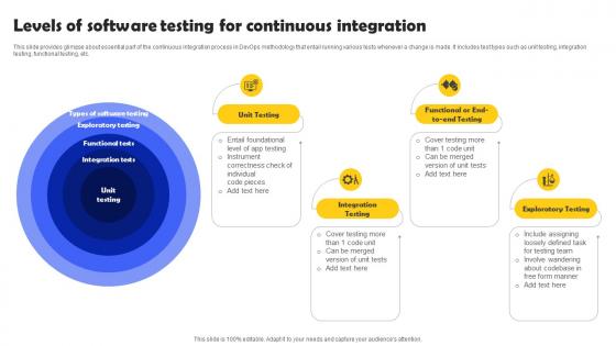 Iterative Software Development Levels Of Software Testing For Continuous Integration