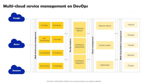 Iterative Software Development Multi Cloud Service Management On DevOps