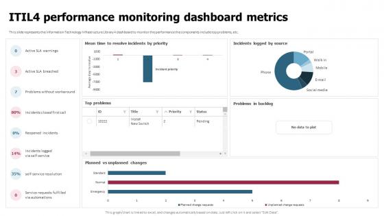 ITIL4 Performance Monitoring Dashboard Metrics ITIL 4 Implementation Plan