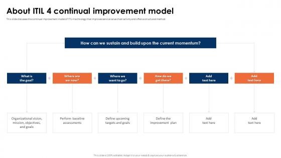 ITIL 4 Framework And Best Practices About ITIL 4 Continual Improvement Model