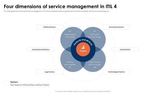 ITIL 4 Framework And Best Practices Four Dimensions Of Service Management In ITIL 4