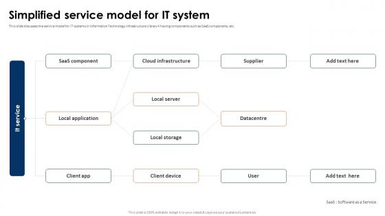 ITIL 4 Framework And Best Practices Simplified Service Model For IT System