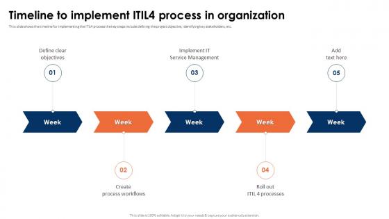 ITIL 4 Framework And Best Practices Timeline To Implement ITIL4 Process In Organization