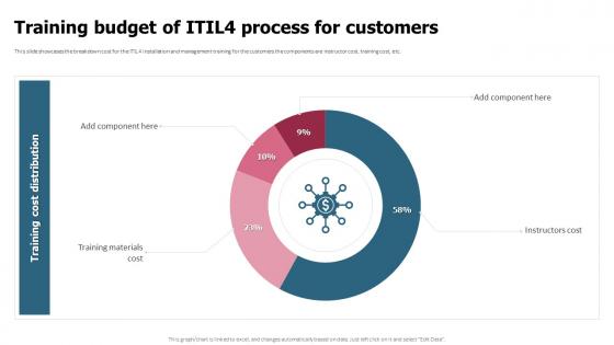 ITIL 4 Implementation Plan Training Budget Of ITIL4 Process For Customers