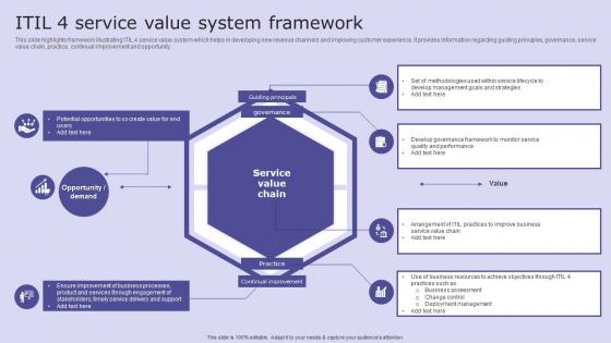 ITIL 4 Service Value System Framework