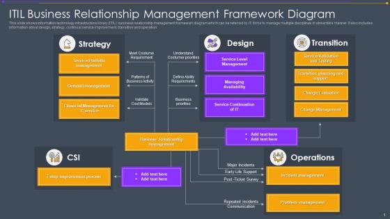 ITIL Business Relationship Management Framework Diagram