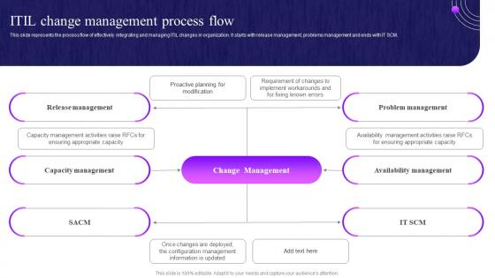 ITIL Change Management Process Flow Overview Of Change Management