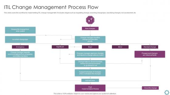 ITIL Change Management Process Flow