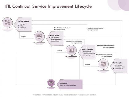 Itil continual service improvement lifecycle output ppt powerpoint presentation icon layouts
