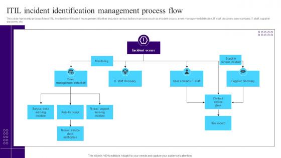 ITIL Incident Identification Management Process Flow