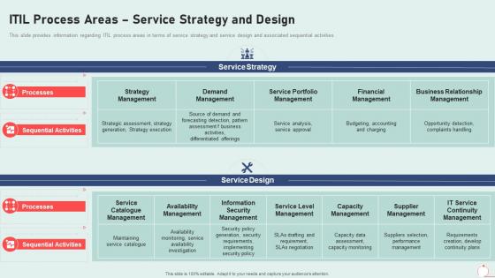 Itil process areas service strategy and design it infrastructure playbook