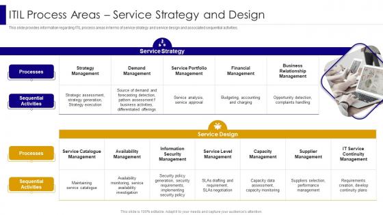 ITIL Process Areas Service Strategy And Design Managing It Infrastructure Development Playbook