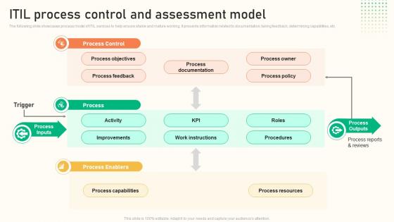 ITIL Process Control And Assessment Model