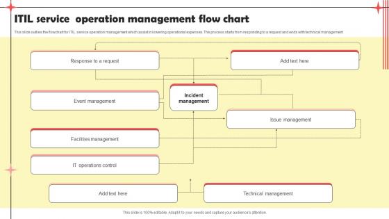 ITIL Service Operation Management Flow Chart