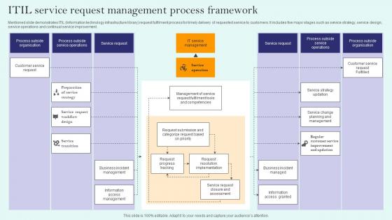 ITIL Service Request Management Process Framework
